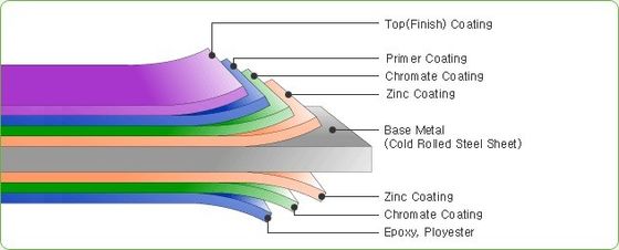 914mm PPGI Coil with 5mm Thickness ASTM/AISI/SGCC/CGCC/TDC51DZM/TDC52DTS350GD/TS550GD/DX51D Z Q195-q345 PPGL Coil Roll