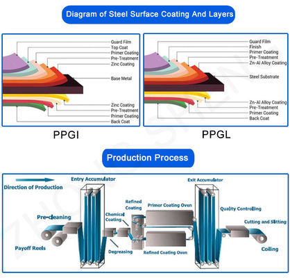 Customizable Width Color Coated PPGI Galvanized Steel Coil Sheet for Whiteboard in Standard Package