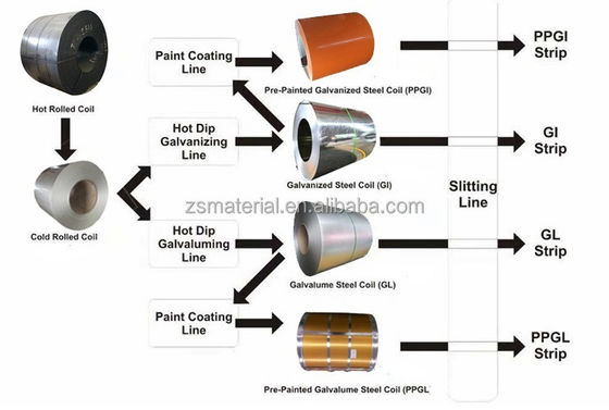 Tolerance ±1% Color Zinc Coated Coil/SGCC/DX51D for Z180 Zinc Coating Steel Sheet Galvanized Steel Coil